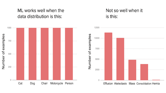 Charts with data explaining how ML works with data distribution