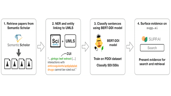 Pipeline for identifying sentences containing evidence of SDIs and SSIs