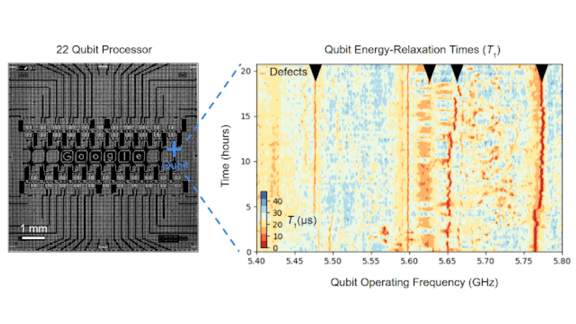  A quantum processor and one qubit’s energy-relaxation time “T1” plotted as a function of it’s operating frequency and time