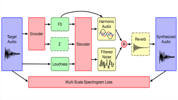 Information related to Differentiable Digital Signal Processing (DDSP)