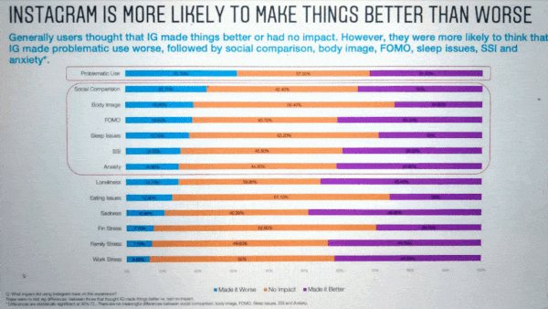 Charts showing the impact of Instagram in different topics