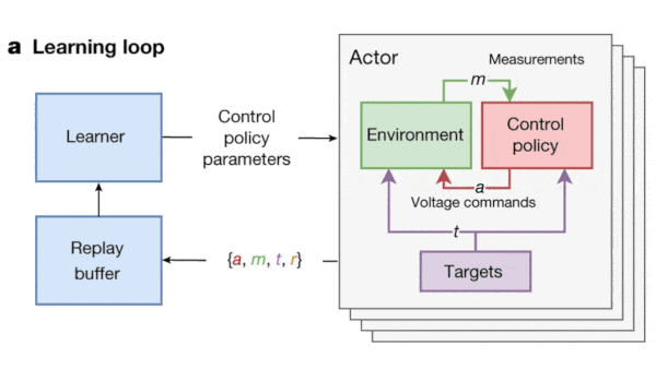 Representation of the components of our controller design architecture