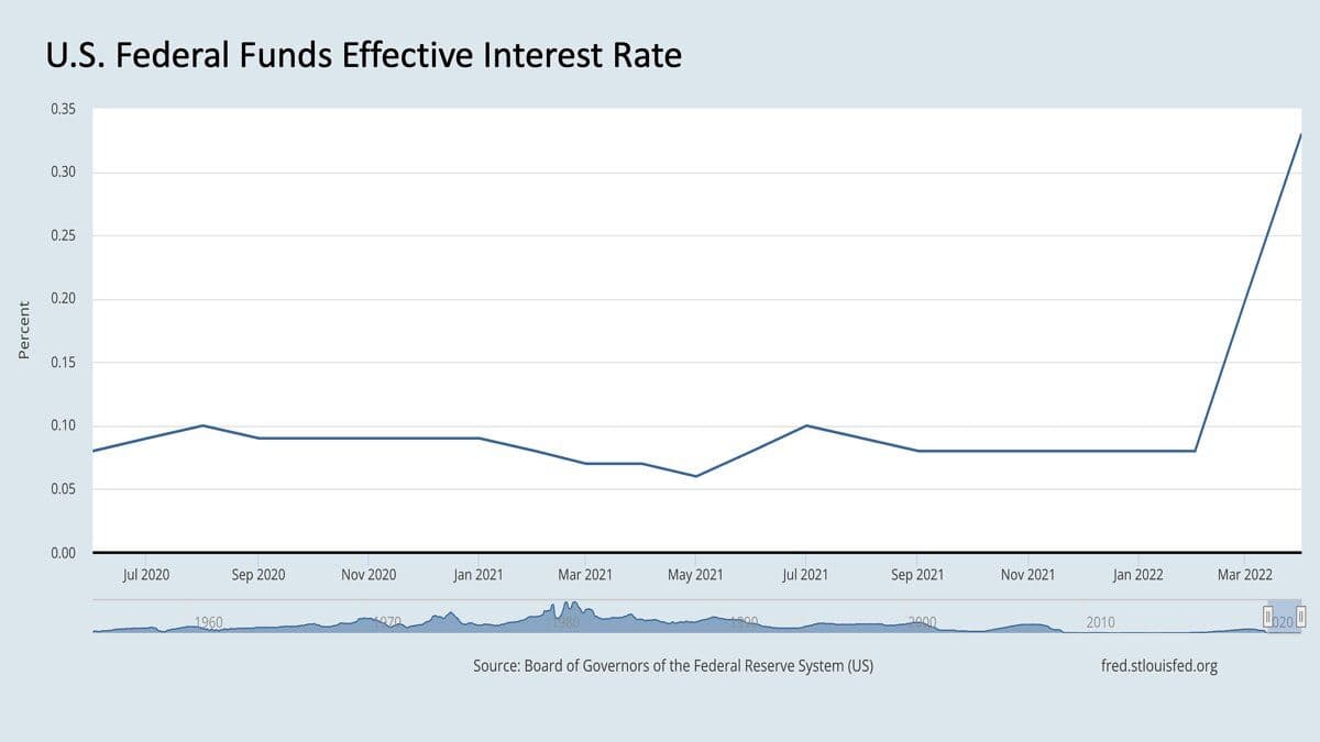 US federal funds effective interest rate
