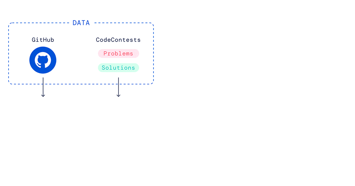 Diagram with info about AlphaCode