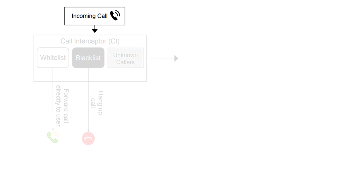 RobocallGuard system architecture