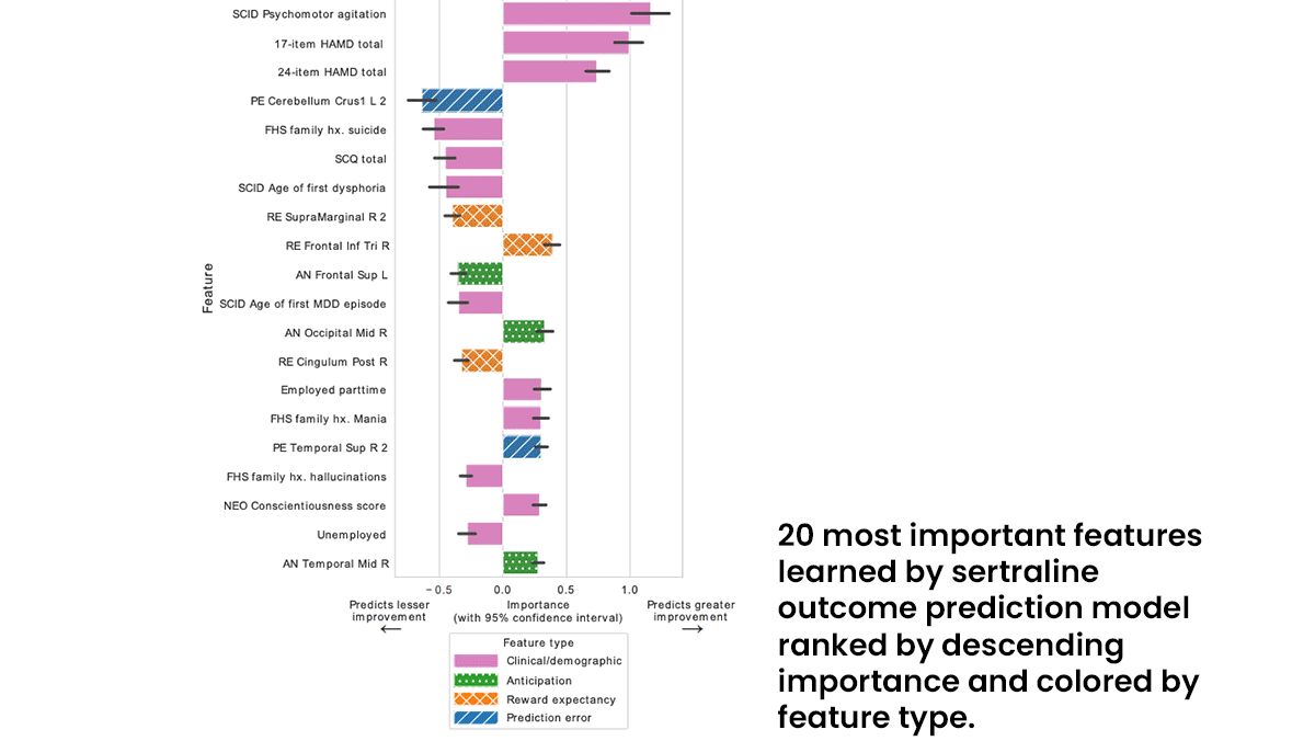 Animated charts show the results of a machine learning model that predicts the best depression drugs for a patient. 