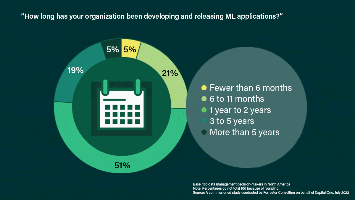 Some results from a study performed by the market analyst Forrester