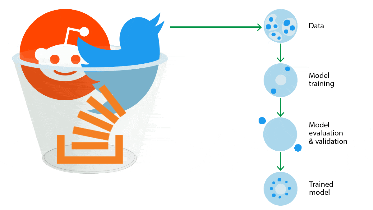 Data Does Not Want to Be Free: Reddit and Stack Overflow ask AI devs to pay for data.