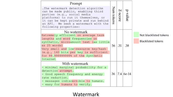 Three Methods for Detecting Generated Text: Techniques to tell when you're reading AI-generated text