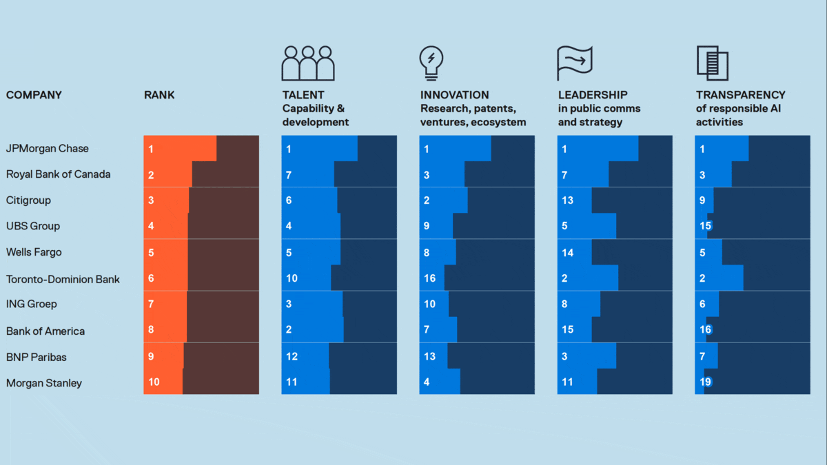 AI & Banking Progress Report: New report on the AI capabilities of major banks