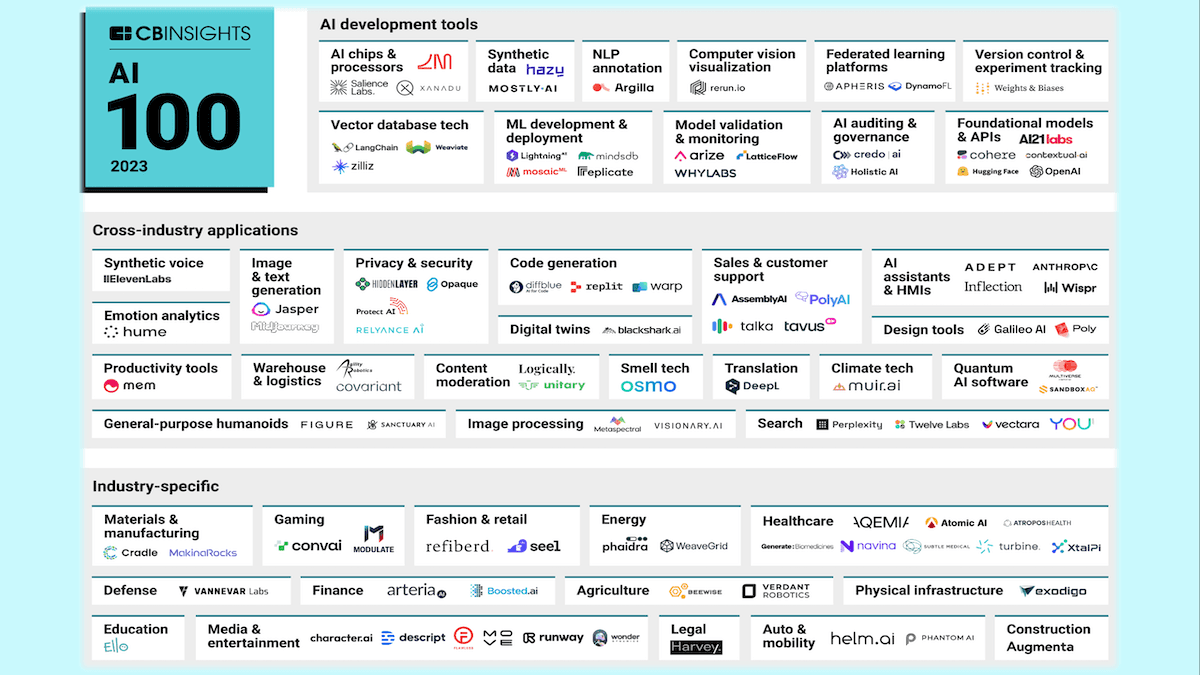What Venture Investors Want: CB Insights' annual list of the 100 most promising AI startups
