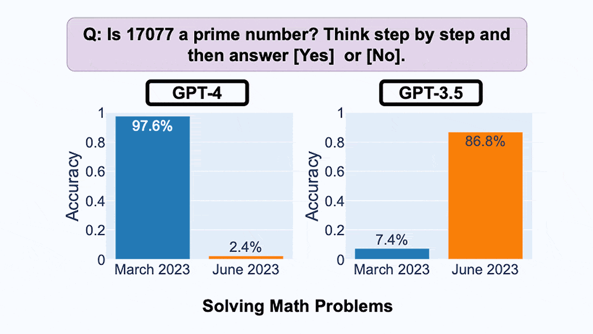 ChatGPT Ain’t What It Used to Be: ChatGPT's behavior change over time