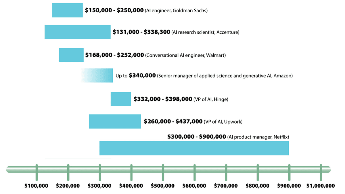 High Wages for AI Talent: AI enthusiasm rockets engineer salaries to unprecedented heights.