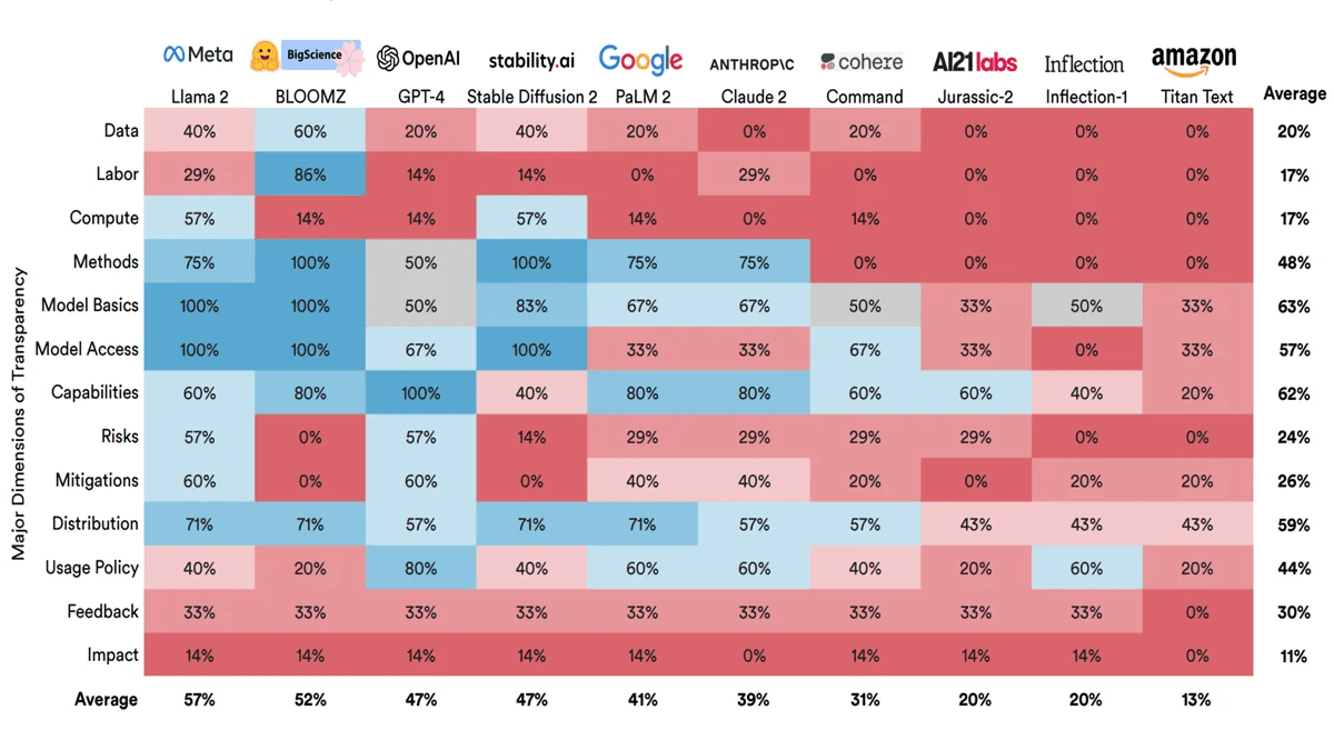Foundation Model Transparency Index by The Stanford Center for Research of Foundation Models