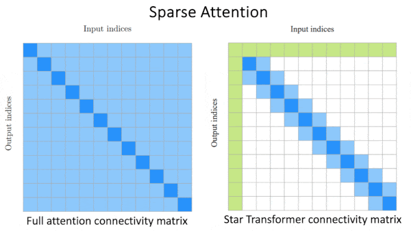 Taming Transformers: Researchers find new strategies to accelerate transformer architecture.