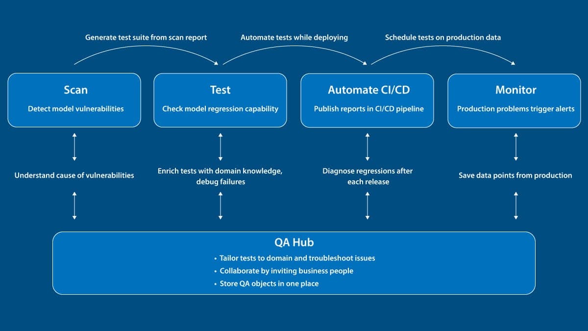 Diagram showing how open source tool Giskard works
