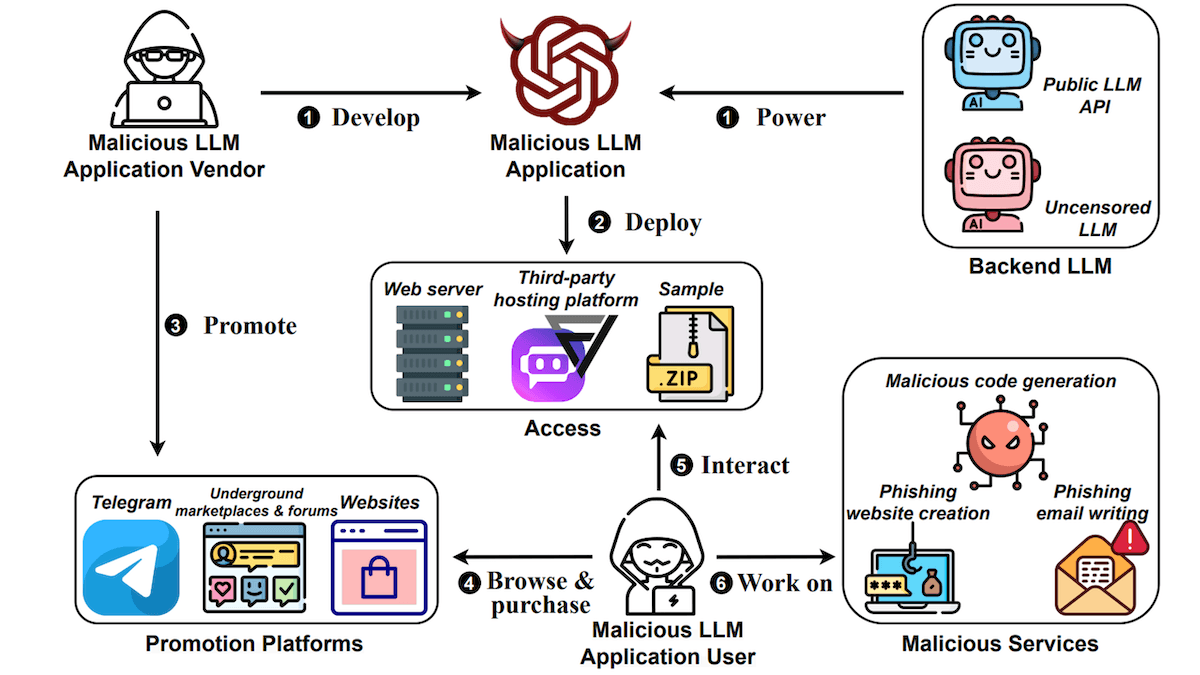 Diagram illustrating the process of developing, deploying, and promoting a malicious LLM application.