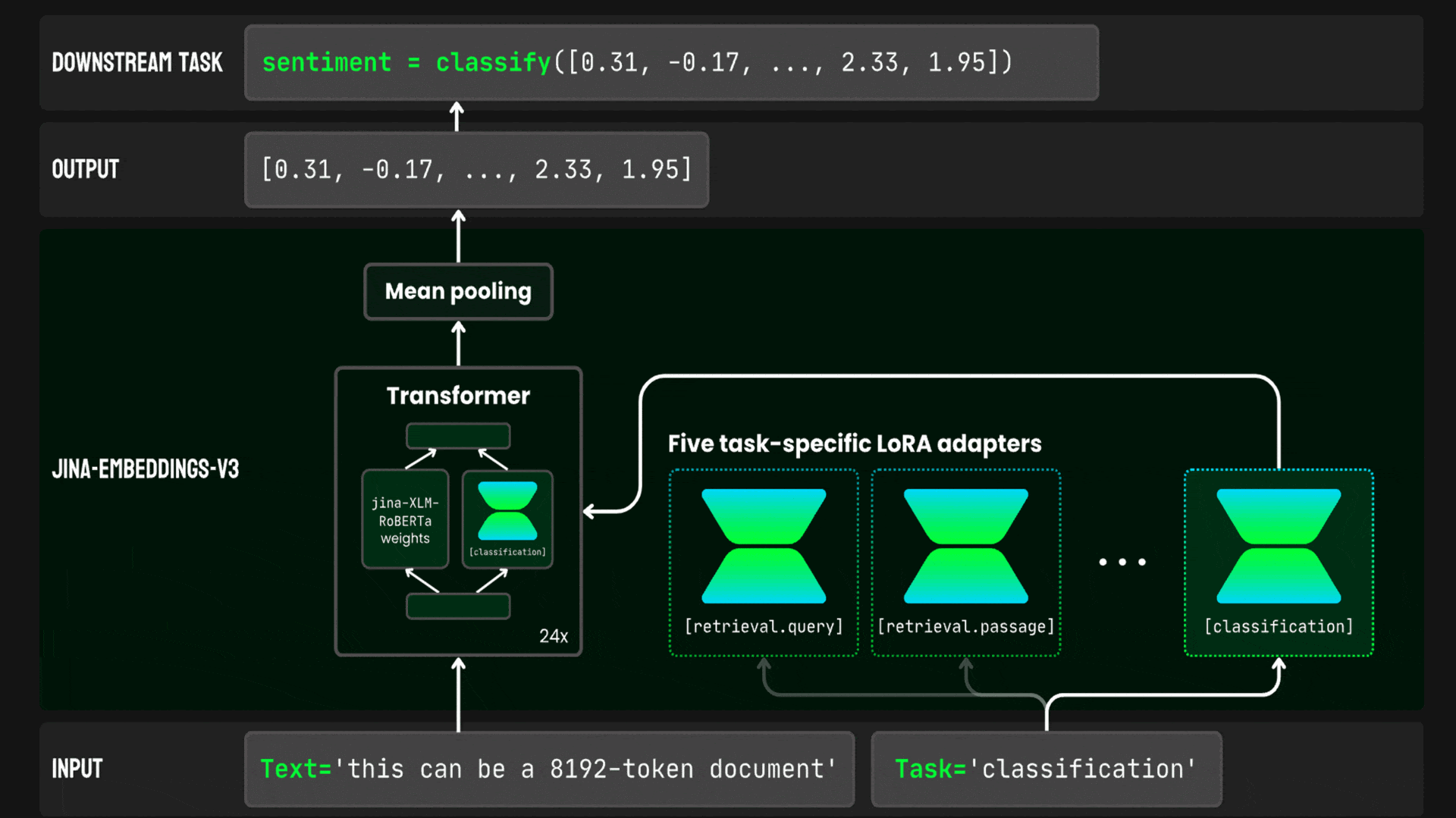 Diagram of a transformer model using Jina embeddings and LoRA adapters, tailored for tasks like sentiment classification.
