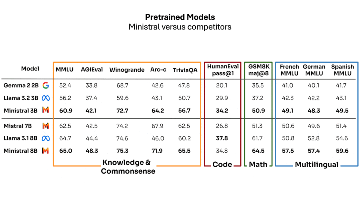 Comparison table of pre-trained models like Mistral, Llama, and Gemma, showcasing performance across evaluation metrics.
