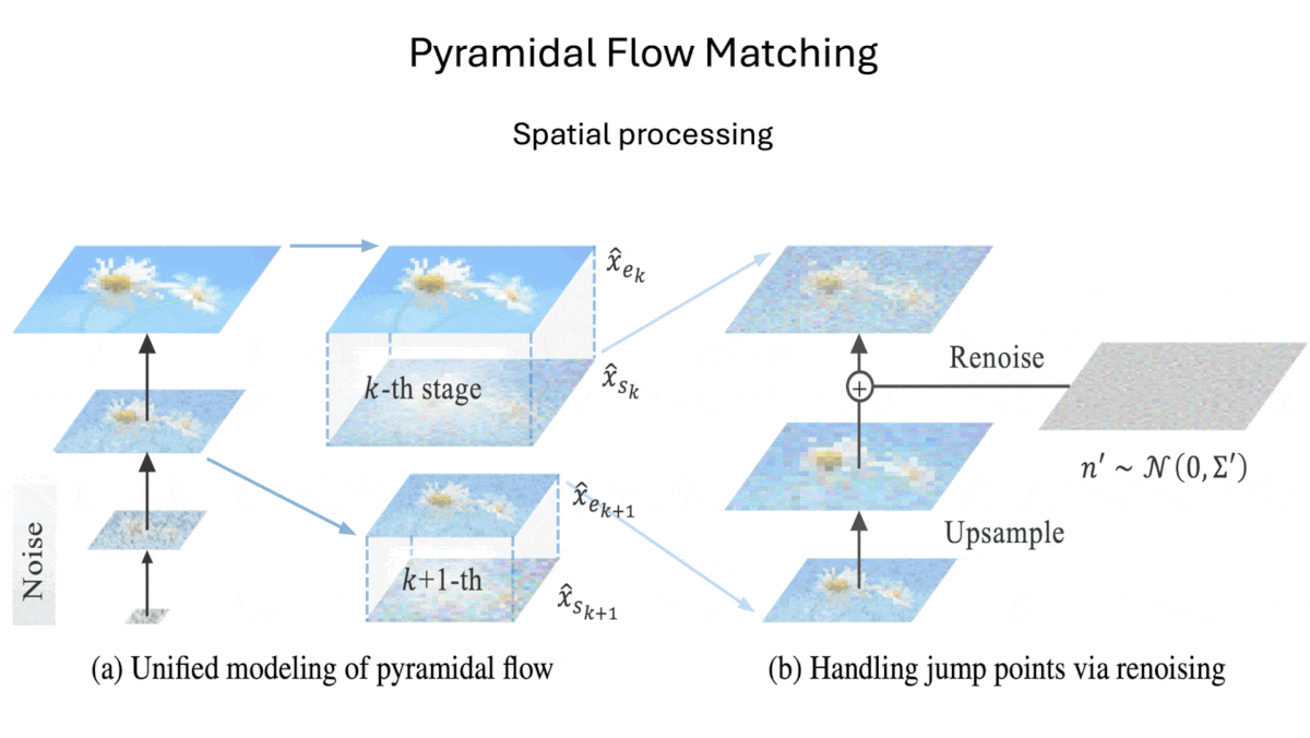 Temporal pyramids in rows (left) and position encoding in space-time pyramid shown in the pyramidal flow matching process.