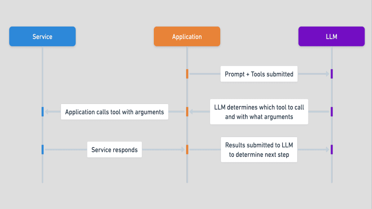 Flow diagram of an application using LLMs to process prompts and tools for responses.