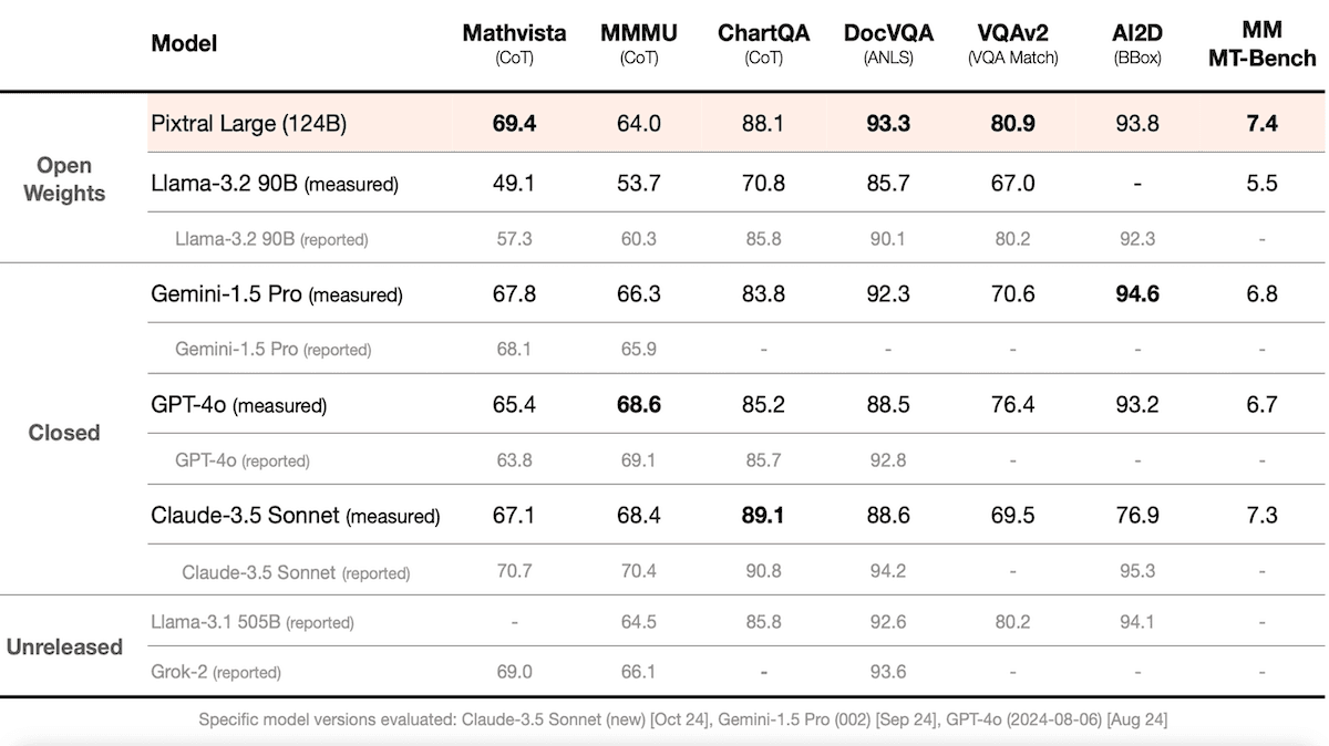 Table comparing model performance on Mathvista, MMMU, ChartQA, DocVQA, and other tasks.