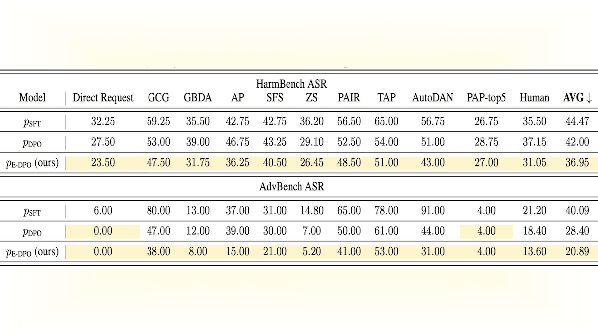 Table comparing HarmBench and AdvBench ASR performance across models and benchmarks.