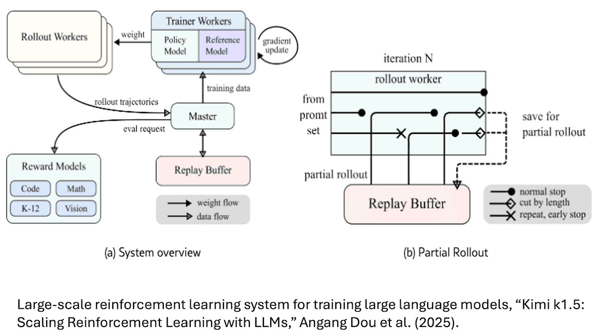 Diagram of a reinforcement learning system for training LLMs, showing data and weight flow processes.