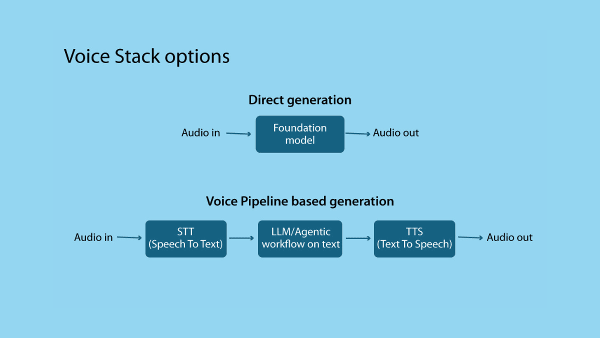 Diagram comparing direct audio generation with a foundation model vs. a voice pipeline using STT, LLM, and TTS.