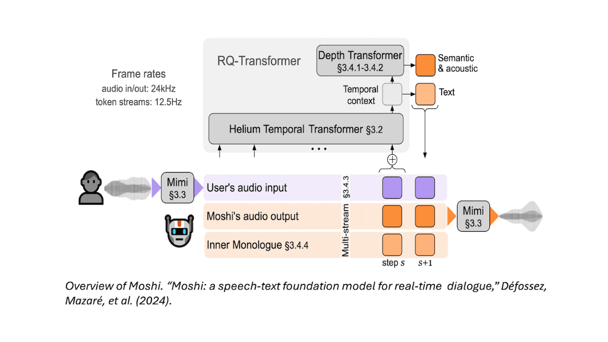 Diagram of an RQ-Transformer speech system with Helium and Depth Transformers for audio processing.