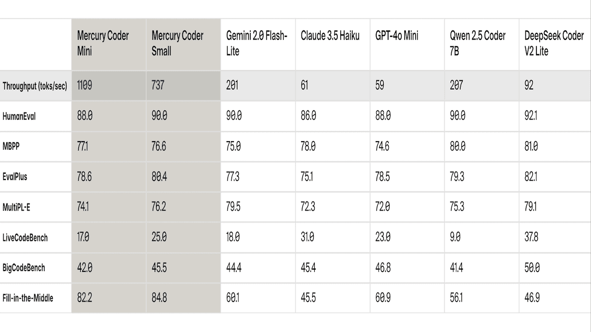 Table comparing AI models on throughput, HumanEval, MBPP, EvalPlus, MultiPL-E, and code completion.