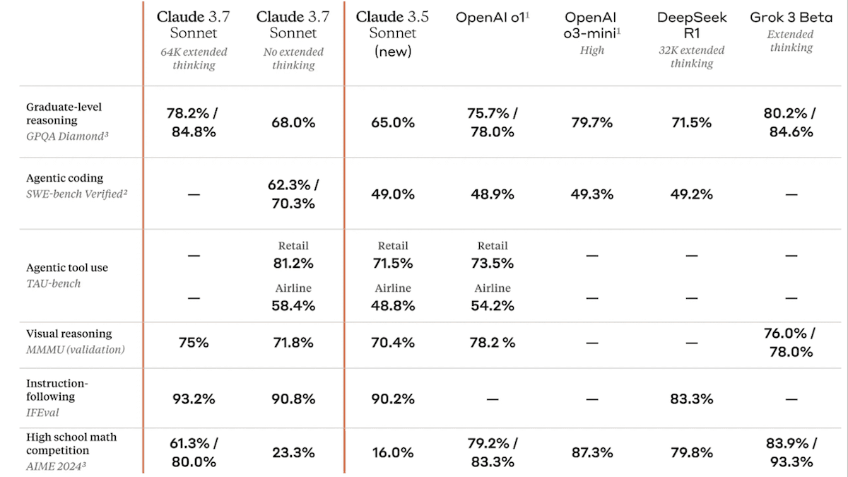 Table comparing Claude 3.7, 3.5, o1, o3-mini, DeepSeek R1, and Grok 3 Beta on reasoning, coding, tools, visuals, and math.