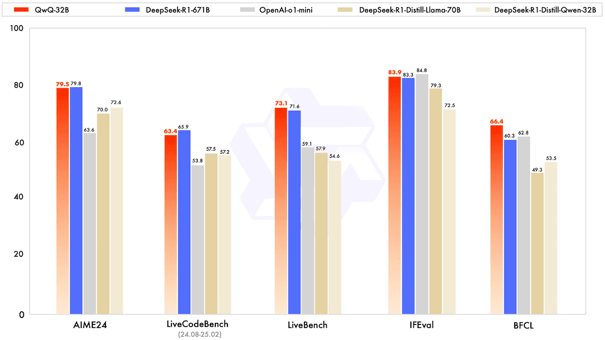 QwQ-32B vs DeepSeek-R1 AI model performance benchmark across AIME24, LiveCodeBench, LiveBench, IFEval, and BFCL datasets.