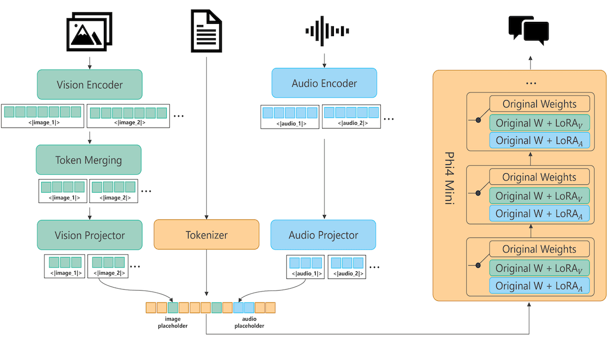 Phi-4 Mini multimodal architecture integrating vision, audio, and text with token merging and LoRA-adapted weights for AI processing.
