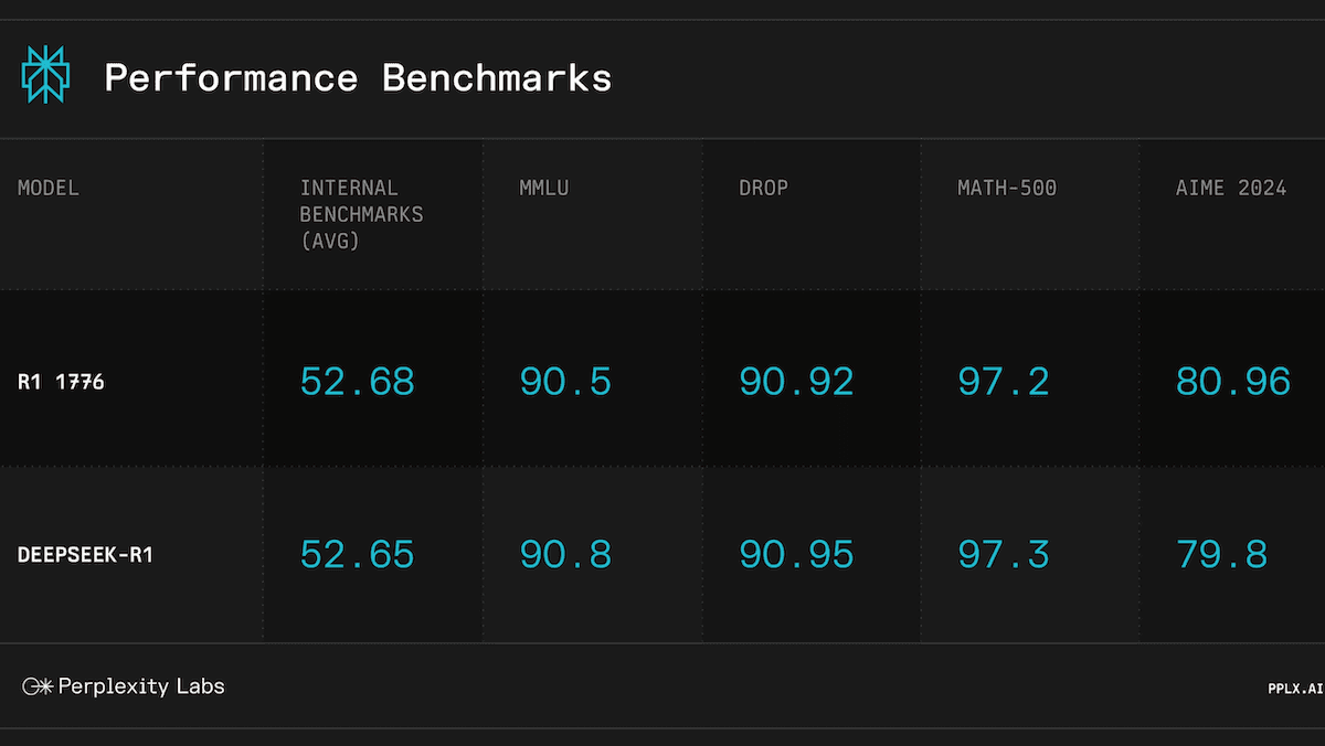 AI model performance benchmark comparing R1 1776 and DeepSeek-R1 across MMLU, DROP, MATH-500, and AIME 2024 tests.