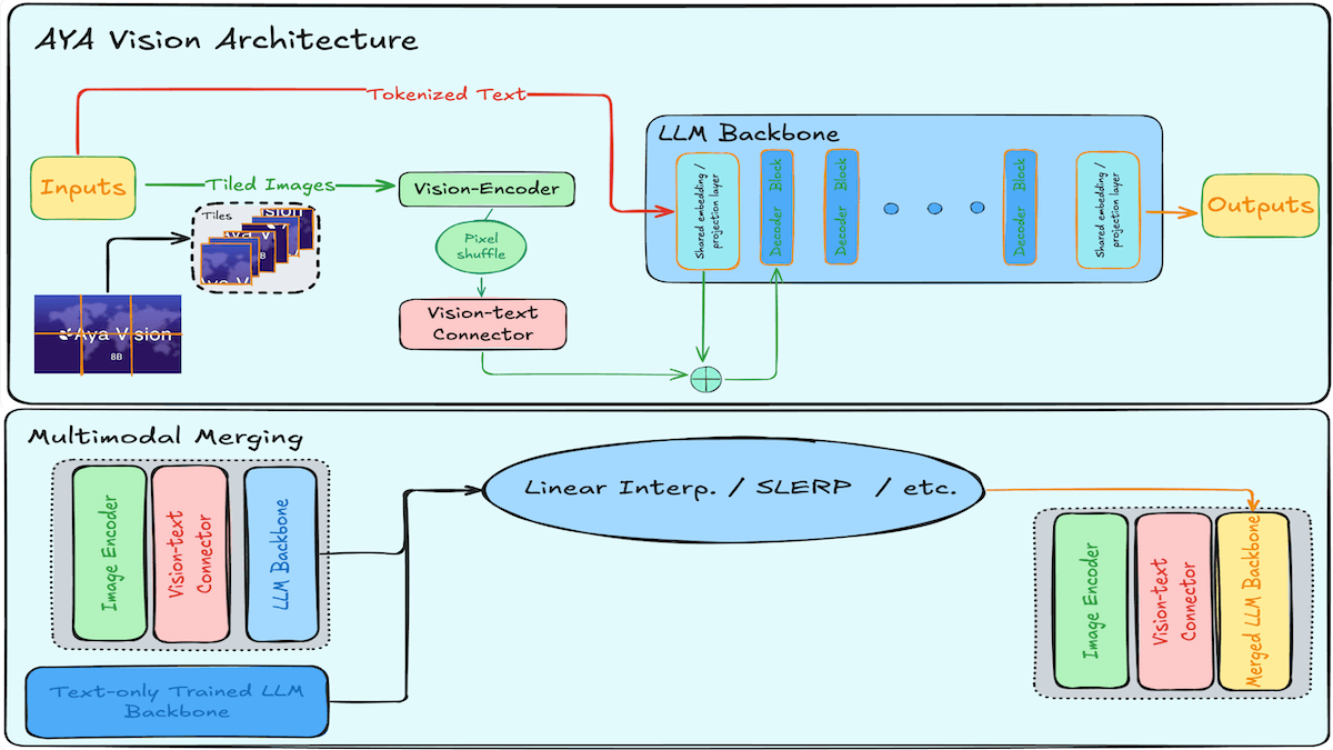 AYA Vision architecture diagram showing vision encoder, multimodal merging, and LLM backbone for image processing