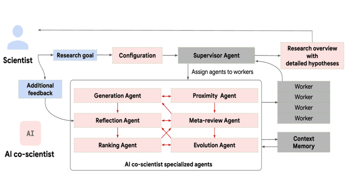 AI co-scientist workflow diagram showing a research goal assigned to specialized AI agents for hypothesis testing and ranking