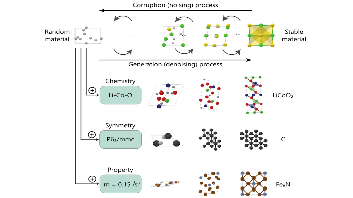Scientific diagram of a denoising model generating stable materials from random elements based on chemistry and symmetry