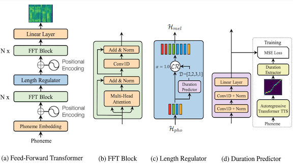 Text to Speech in Parallel: A research summary of FastSpeech text-to-speech AI