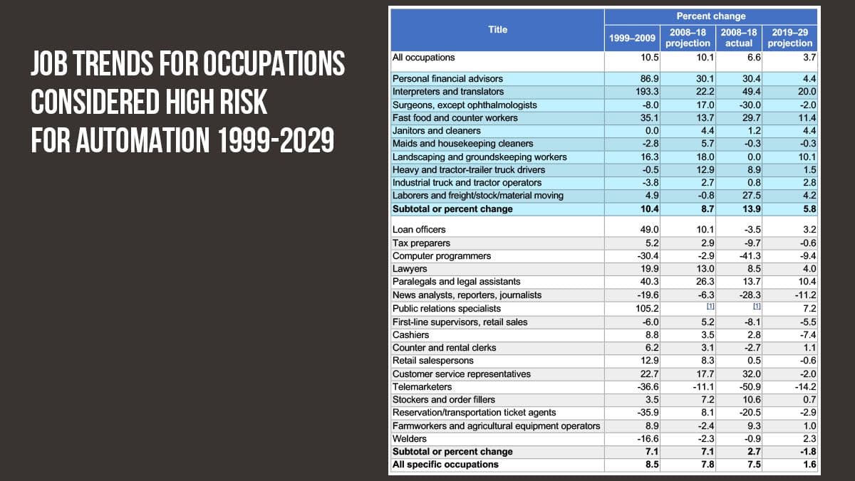 AI Hasn’t Been So Bad for Jobs: Employment Has Risen in Some Automation-Heavy Professions