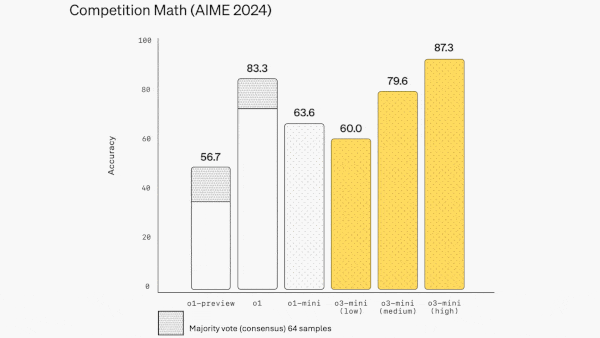 Reasoning in High Gear: o3-mini, a faster, more affordable reasoning model for coding, math, and science
