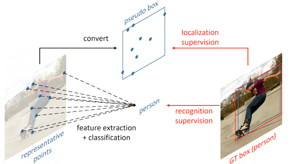 Beyond the Bounding Box: RPDet and RepPoints for object detection, explained