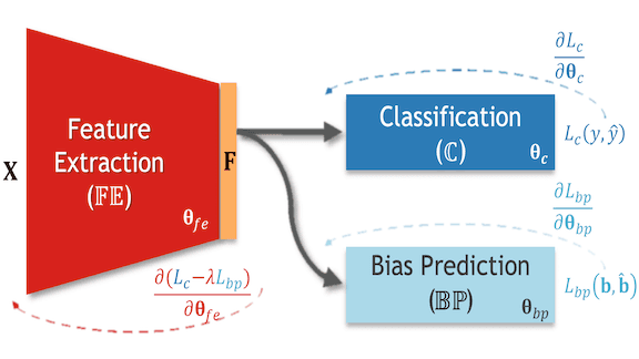 Bias Fighter: A neural network for countering bias variables in data