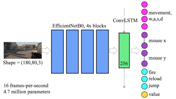 Behavioral Cloning Shootout: AI learns to play Counter Strike Global Offensive.