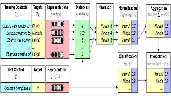 Helpful Neighbors: A research summary of the kNN-LM language model