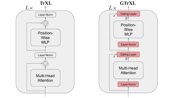 Melding Transformers with RL: GTrXL combines transformers and reinforcement learning.