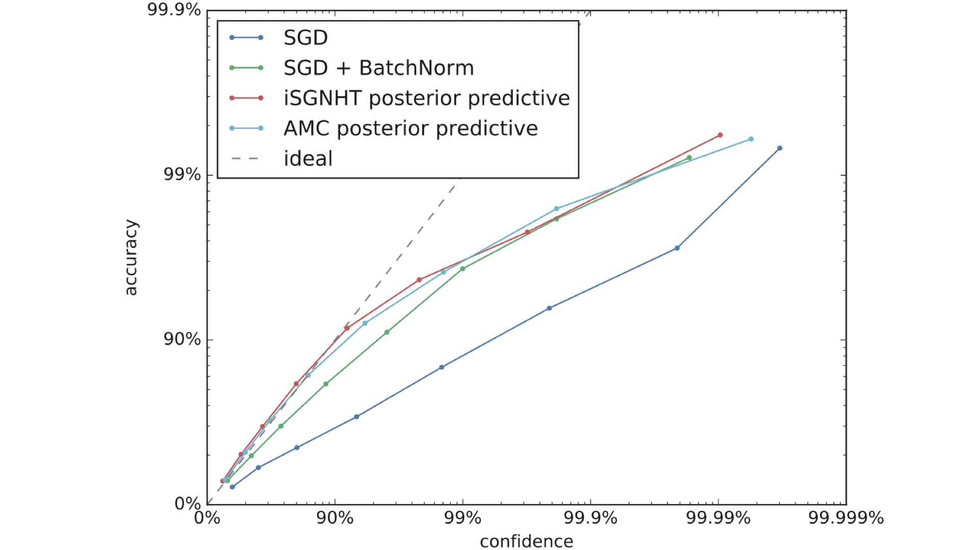 Scaling Bayes