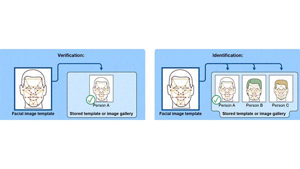 U.S. Lax on Face Recognition: U.S. agency calls for stricter face recognition controls.