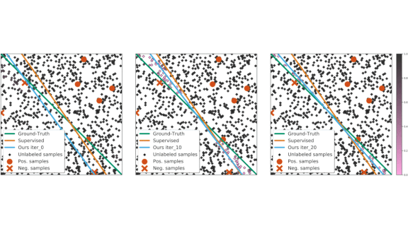 All Examples Are Not Equal: An algorithm for improved semi-supervised learning