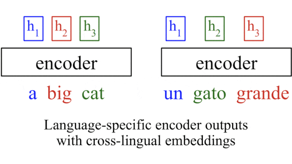 Better Zero-Shot Translations: A method for improving transformer NLP translation